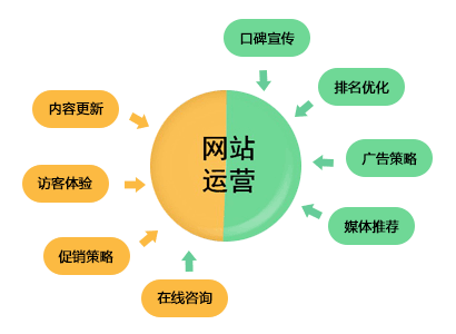 网站建设运营